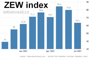 Zew index graf 2020 až 2021 červenec investice infoinvest
