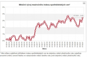 Graf  historický vývoj míry inflace v ČR od roku 2014 do červenec 2021